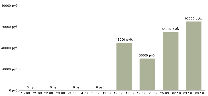 Вакансии сортировщики в Волгограде - Медиана зарплат сортировщики в Волгограде за 2 месяца