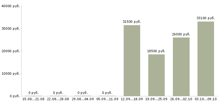 Вакансии сотрудник в магазин Колпино - Медиана зарплат сотрудник в магазин Колпино за 2 месяца