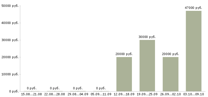Вакансии сотрудник выдачи в Смоленске - Медиана зарплат сотрудник выдачи в Смоленске за 2 месяца