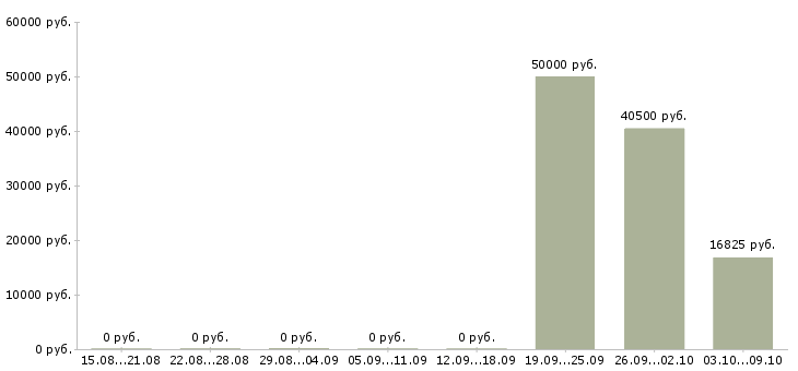 Вакансии сотрудник по безопасности в Владимире - Медиана зарплат сотрудник по безопасности в Владимире за 2 месяца