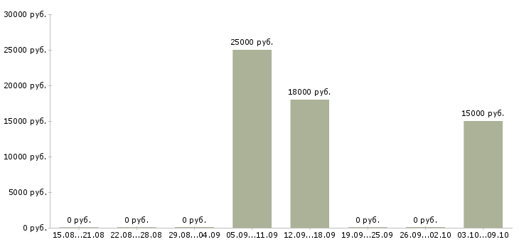 Вакансии сотрудник службы в Калининграде - Медиана зарплат сотрудник службы в Калининграде за 2 месяца