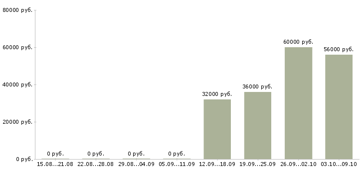 Вакансии сотрудники на телефон в Клине - Медиана зарплат сотрудники на телефон в Клине за 2 месяца
