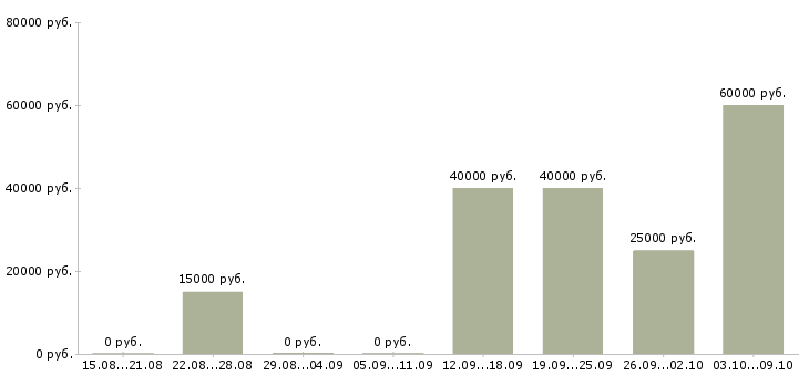 Вакансии специалист банка в Новокузнецке - Медиана зарплат специалист банка в Новокузнецке за 2 месяца
