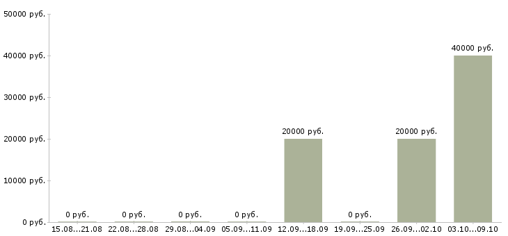 Вакансии специалист кредитный в Ставрополе - Медиана зарплат специалист кредитный в Ставрополе за 2 месяца