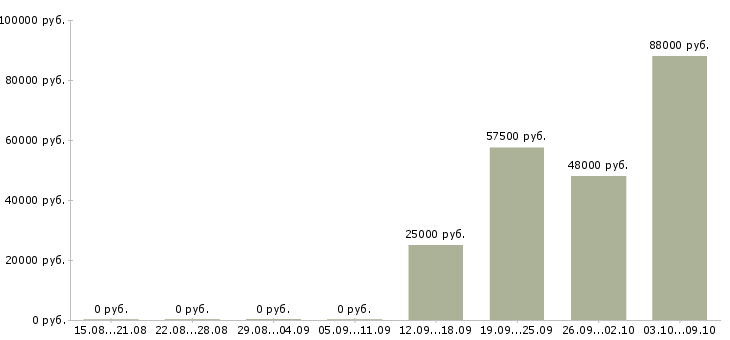 Вакансии специалист на производство в Чите - Медиана зарплат специалист на производство в Чите за 2 месяца