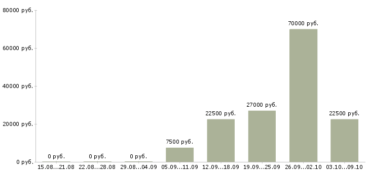 Вакансии специалист по документам в Архангельске - Медиана зарплат специалист по документам в Архангельске за 2 месяца