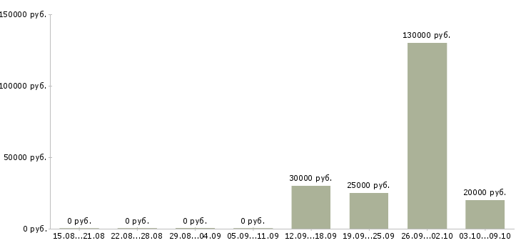 Вакансии творческим людям Татарстан - Медиана зарплат творческим людям Татарстан за 2 месяца