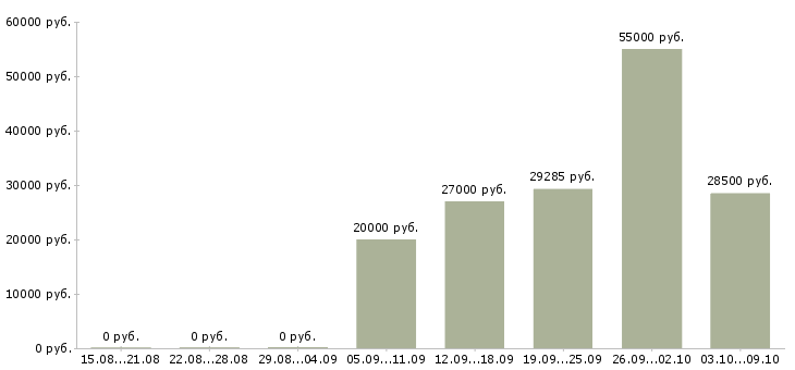 Вакансии техник по цифровой технике в Екатеринбурге - Медиана зарплат техник по цифровой технике в Екатеринбурге за 2 месяца