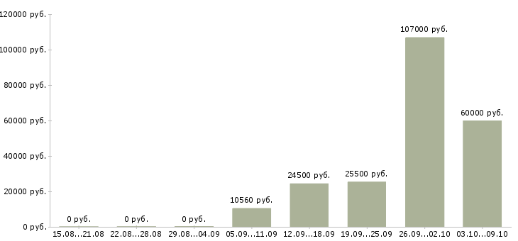 Вакансии технический специалист в Пензе - Медиана зарплат технический специалист в Пензе за 2 месяца