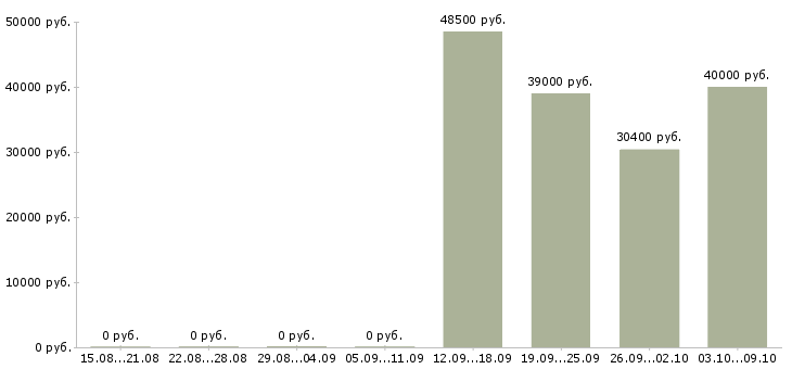Вакансии технолог пищевого производства в Краснодаре - Медиана зарплат технолог пищевого производства в Краснодаре за 2 месяца