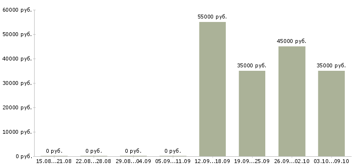 Вакансии технолог производства в Орле - Медиана зарплат технолог производства в Орле за 2 месяца