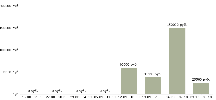 Вакансии торговый сотрудник в Домодедово - Медиана зарплат торговый сотрудник в Домодедово за 2 месяца