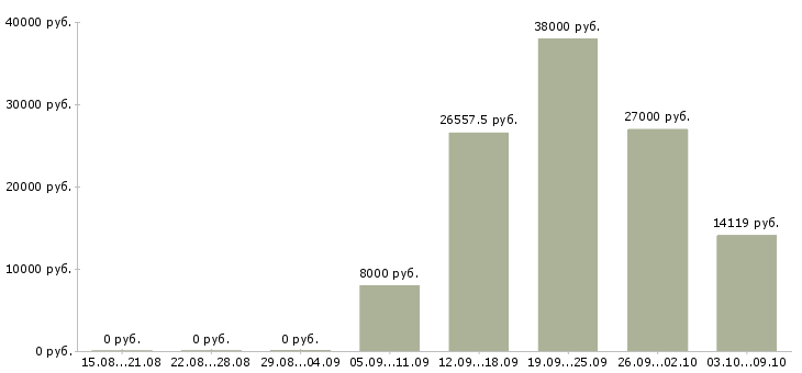 Вакансии требуется помощник в Воронеже - Медиана зарплат требуется помощник в Воронеже за 2 месяца