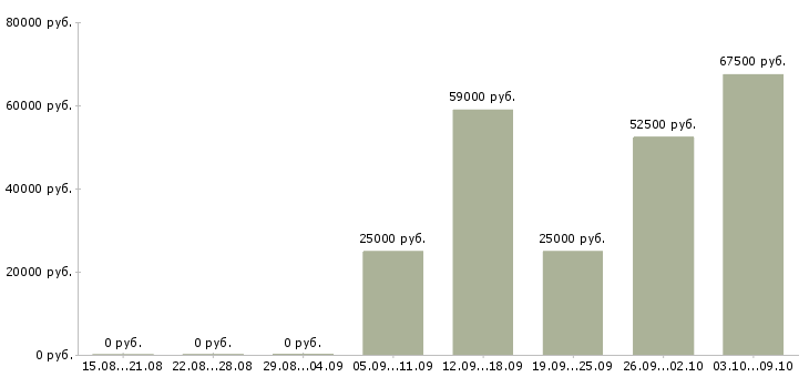 Вакансии требуется продавец в Сургуте - Медиана зарплат требуется продавец в Сургуте за 2 месяца
