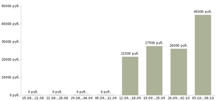 Вакансии управляющий директор в Солнечногорске - Медиана зарплат управляющий директор в Солнечногорске за 2 месяца