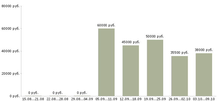 Вакансии управляющий магазинов в Архангельске - Медиана зарплат управляющий магазинов в Архангельске за 2 месяца