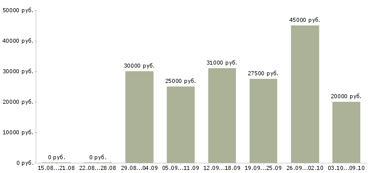 Вакансии через интернет для вас в Иваново - Медиана зарплат через интернет для вас в Иваново за 2 месяца