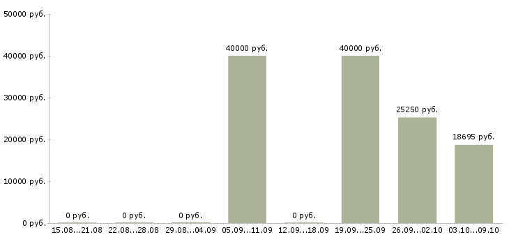Вакансии юрист в суд в Новосибирске - Медиана зарплат юрист в суд в Новосибирске за 2 месяца