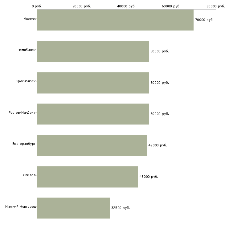 Поиск работы водитель на убер-Медиана зарплаты для вакансии «водитель на убер» в других городах