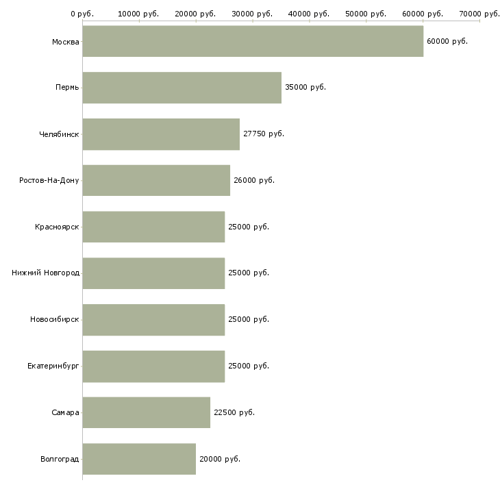 Поиск работы компьютерный мастер-Медиана зарплаты для вакансии «компьютерный мастер» в других городах