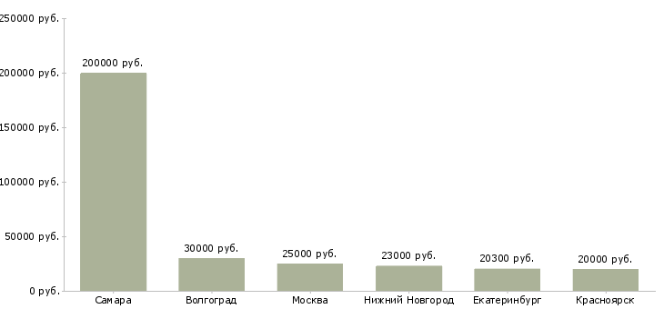 Поиск работы охранник в школу-Медиана зарплаты для вакансии «охранник в школу» в других городах