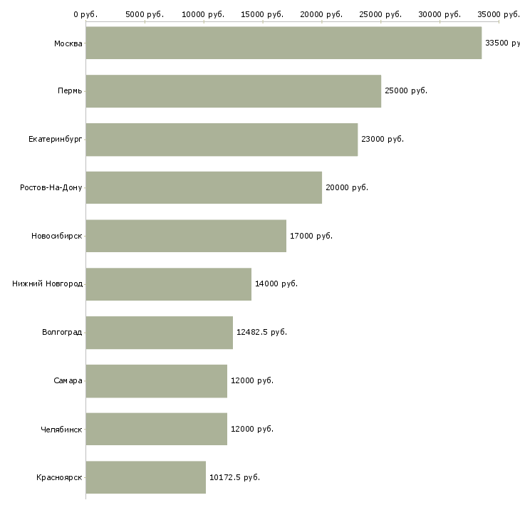 Поиск работы подсобные рабочие-Медиана зарплаты для вакансии «подсобные рабочие» в других городах
