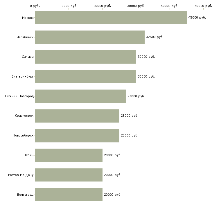 Поиск работы юрист в суд-Медиана зарплаты для вакансии «юрист в суд» в других городах