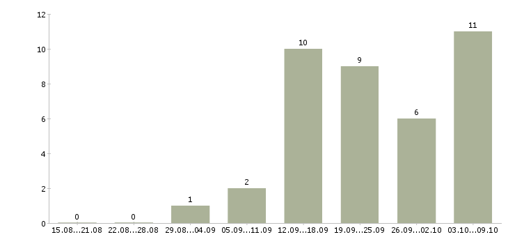 Работа менеджер в магазин Адыгея - Число вакансий Адыгея по специальности менеджер в магазин за 2 месяца