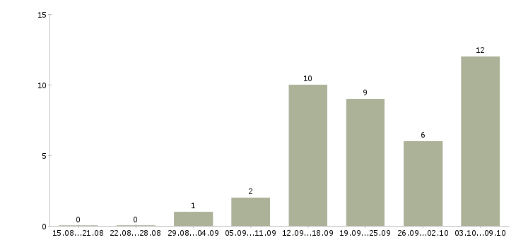 Работа менеджер магазина Адыгея - Число вакансий Адыгея по специальности менеджер магазина за 2 месяца