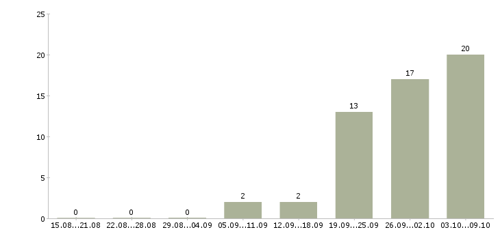 Работа производственный рабочий Бурятия - Число вакансий Бурятия по специальности производственный рабочий за 2 месяца