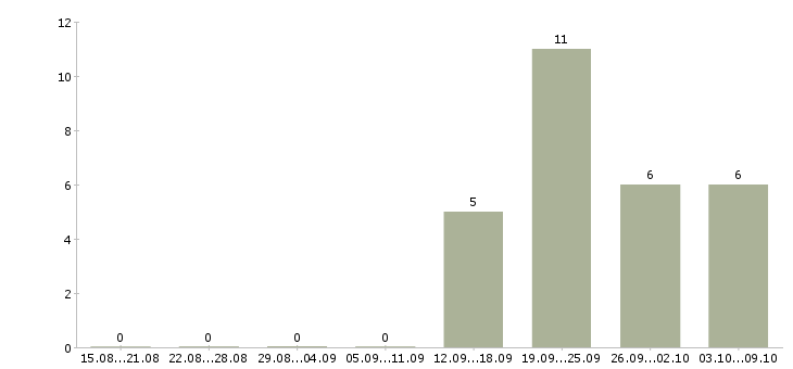 Работа руководитель по развитию Бурятия - Число вакансий Бурятия по специальности руководитель по развитию за 2 месяца