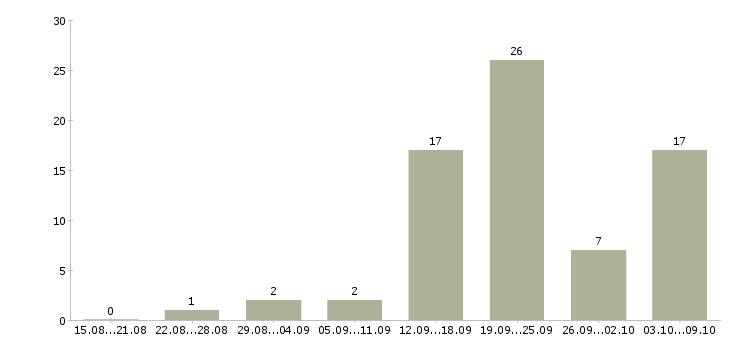 Работа менеджер в интернет магазине Дагестан - Число вакансий Дагестан по специальности менеджер в интернет магазине за 2 месяца