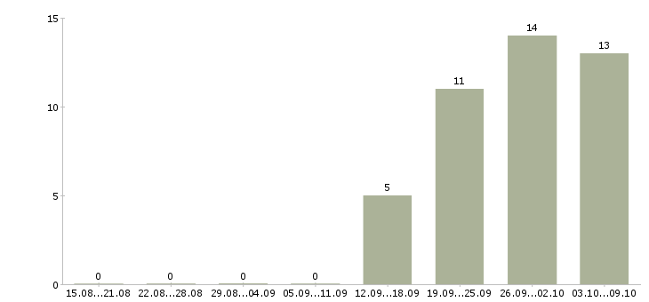 Работа грузчик 2 2 Йошкар-ола - Число вакансий Йошкар-ола по специальности грузчик 2 2 за 2 месяца