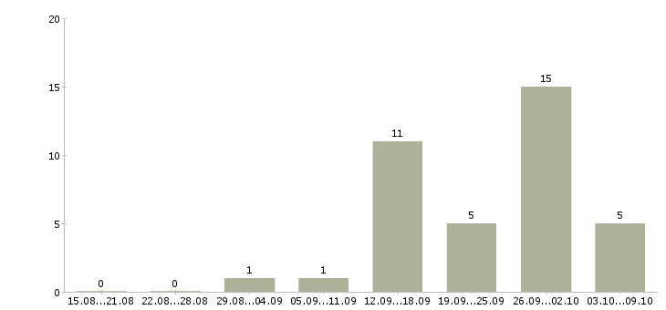 Работа зарабатывайте дома Кабардино-балкария - Число вакансий Кабардино-балкария по специальности зарабатывайте дома за 2 месяца