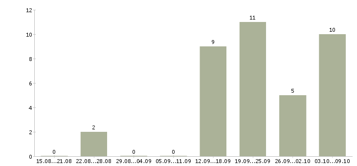 Работа подработка дома Карелия - Число вакансий Карелия по специальности подработка дома за 2 месяца