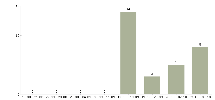 Работа сотрудник в магазин Колпино - Число вакансий Колпино по специальности сотрудник в магазин за 2 месяца