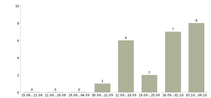 Работа дистанционная работа Коми - Число вакансий Коми по специальности дистанционная работа за 2 месяца