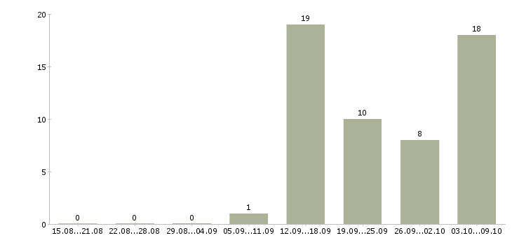 Работа размещение объявлений Мордовия - Число вакансий Мордовия по специальности размещение объявлений за 2 месяца