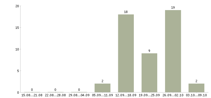 Работа зарабатывай дома Набережные челны - Число вакансий Набережные челны по специальности зарабатывай дома за 2 месяца