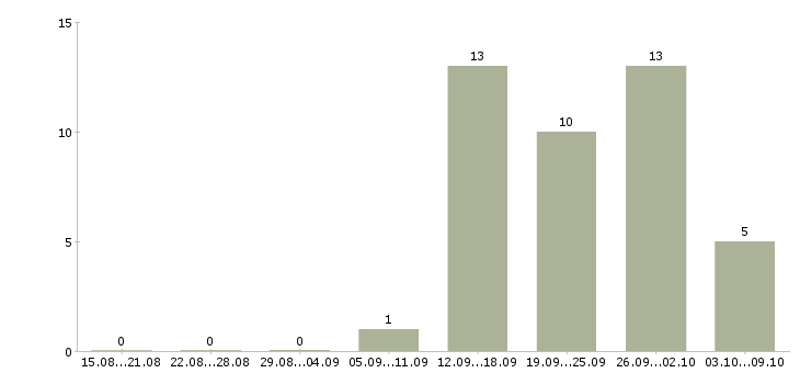 Работа менеджер по подбору Набережные челны - Число вакансий Набережные челны по специальности менеджер по подбору за 2 месяца