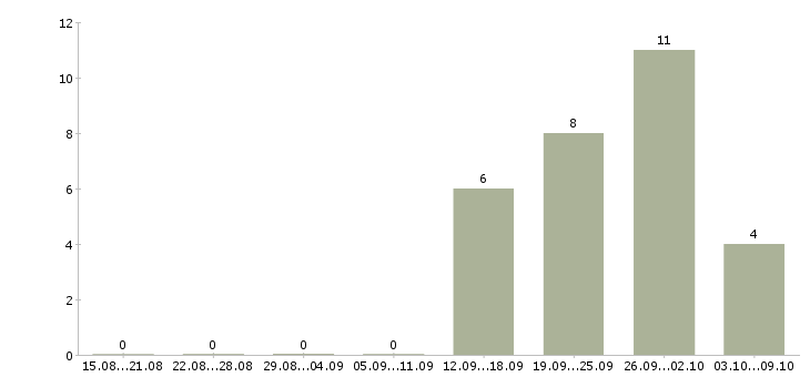 Работа продавец в продуктовый магазин Нижний новгород - Число вакансий Нижний новгород по специальности продавец в продуктовый магазин за 2 месяца