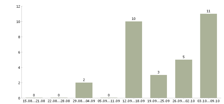 Работа расклейка объявлений Нижний новгород - Число вакансий Нижний новгород по специальности расклейка объявлений за 2 месяца