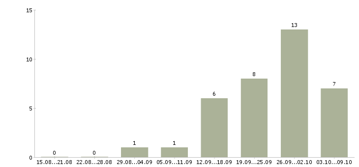 Работа сотрудник на дому Орехово-зуево - Число вакансий Орехово-зуево по специальности сотрудник на дому за 2 месяца