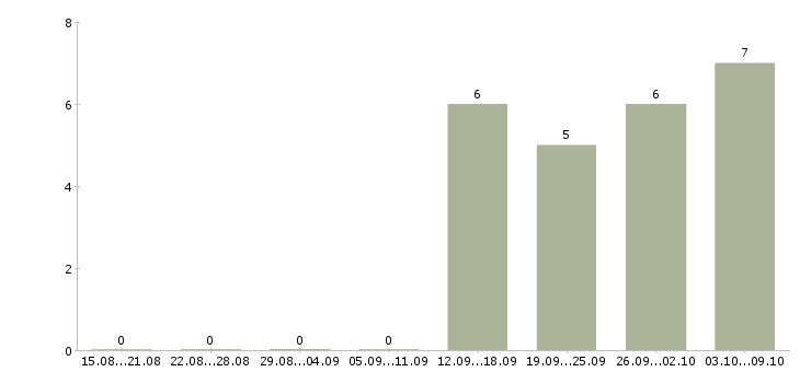 Работа менеджер в банк Ростов-на-дону - Число вакансий Ростов-на-дону по специальности менеджер в банк за 2 месяца