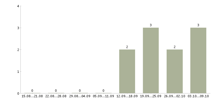 Работа водитель на убер Санкт-петербург - Число вакансий Санкт-петербург по специальности водитель на убер за 2 месяца