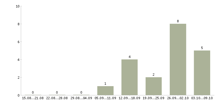 Работа компьютерный мастер Санкт-петербург - Число вакансий Санкт-петербург по специальности компьютерный мастер за 2 месяца