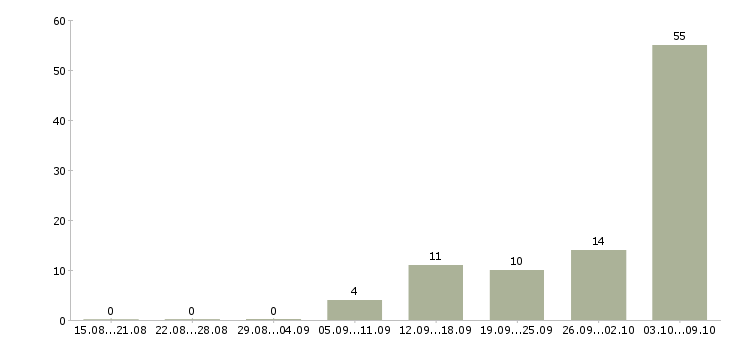 Работа оператор на горячую линию Санкт-петербург - Число вакансий Санкт-петербург по специальности оператор на горячую линию за 2 месяца