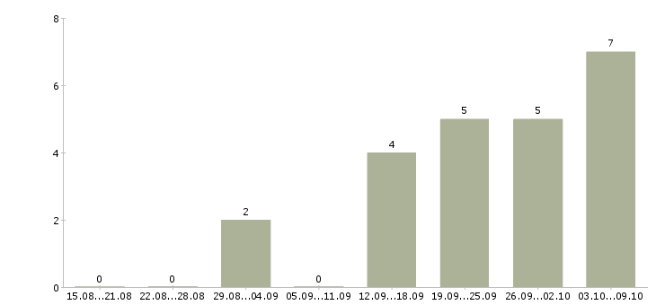 Работа менеджер по подбору Симферополь - Число вакансий Симферополь по специальности менеджер по подбору за 2 месяца