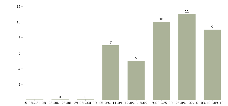 Работа водитель с грузовым автомобилем Татарстан - Число вакансий Татарстан по специальности водитель с грузовым автомобилем за 2 месяца