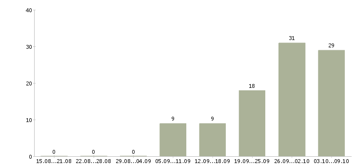 Работа оператор станков Татарстан - Число вакансий Татарстан по специальности оператор станков за 2 месяца